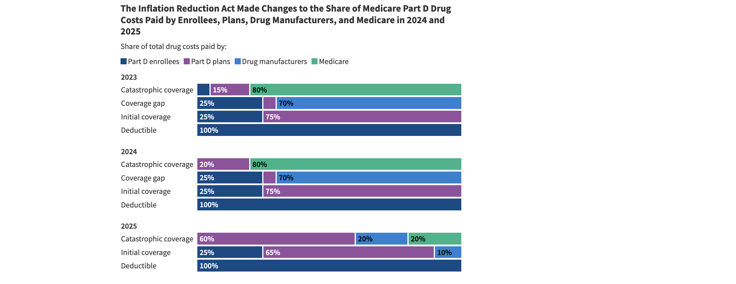 Medicare Part D drug costs: What to expect in 2025